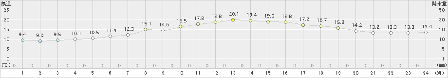 五城目(>2021年06月01日)のアメダスグラフ