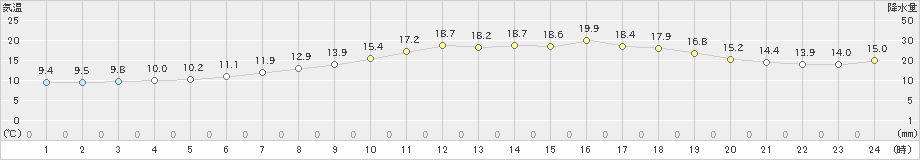 雄和(>2021年06月01日)のアメダスグラフ