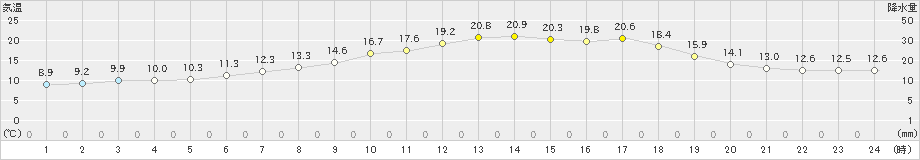 大正寺(>2021年06月01日)のアメダスグラフ