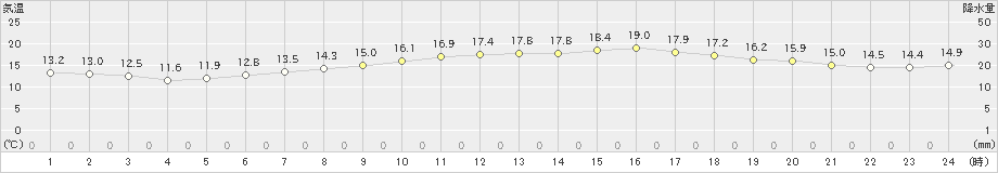 本荘(>2021年06月01日)のアメダスグラフ