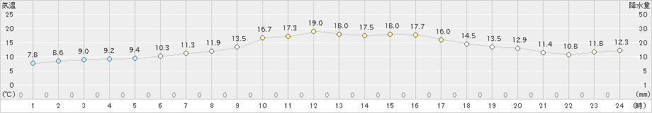 軽米(>2021年06月01日)のアメダスグラフ