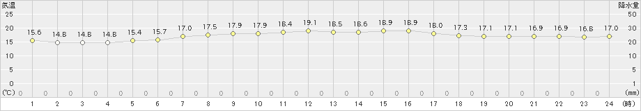 名取(>2021年06月01日)のアメダスグラフ