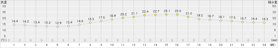 塩谷(>2021年06月01日)のアメダスグラフ