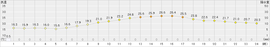 熊谷(>2021年06月01日)のアメダスグラフ