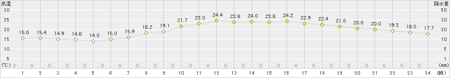 秩父(>2021年06月01日)のアメダスグラフ