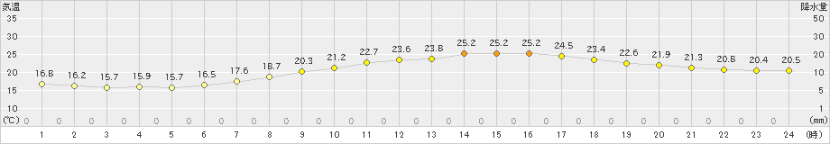 さいたま(>2021年06月01日)のアメダスグラフ