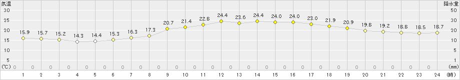 青梅(>2021年06月01日)のアメダスグラフ