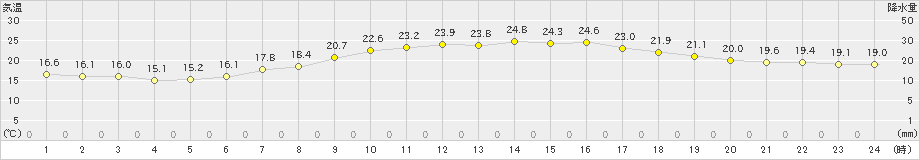 八王子(>2021年06月01日)のアメダスグラフ