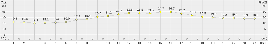 府中(>2021年06月01日)のアメダスグラフ