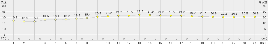 新島(>2021年06月01日)のアメダスグラフ