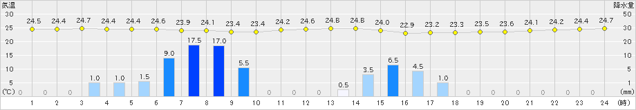 父島(>2021年06月01日)のアメダスグラフ