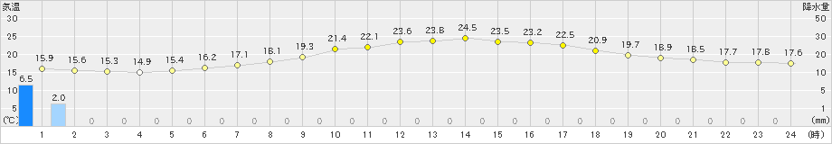 佐倉(>2021年06月01日)のアメダスグラフ