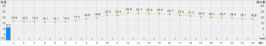 千葉(>2021年06月01日)のアメダスグラフ