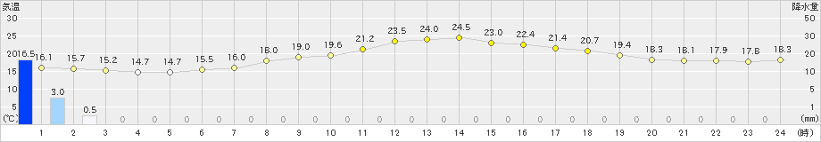 木更津(>2021年06月01日)のアメダスグラフ