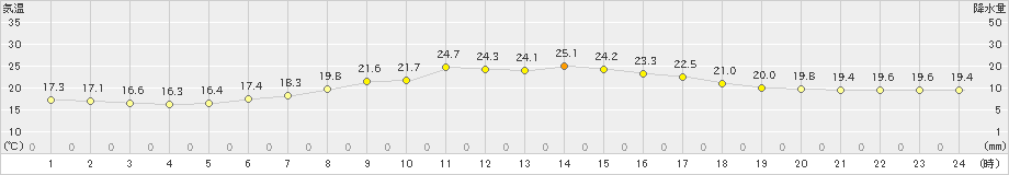 海老名(>2021年06月01日)のアメダスグラフ