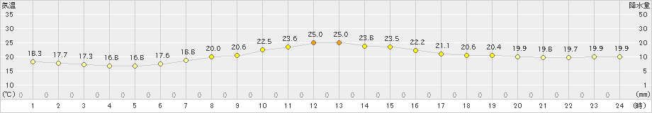 辻堂(>2021年06月01日)のアメダスグラフ