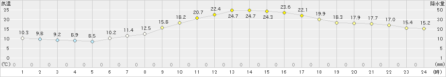 立科(>2021年06月01日)のアメダスグラフ