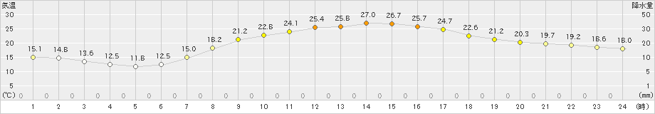 宮地(>2021年06月01日)のアメダスグラフ