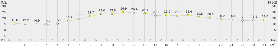 南伊勢(>2021年06月01日)のアメダスグラフ