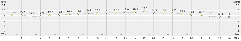 氷見(>2021年06月01日)のアメダスグラフ