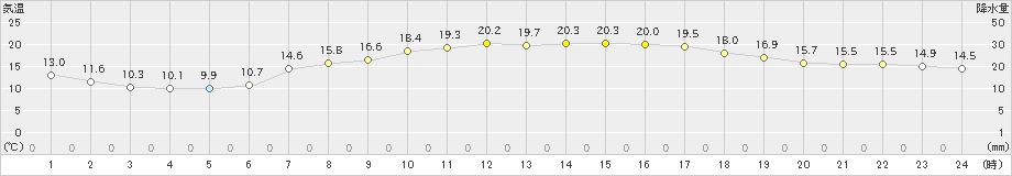 上市(>2021年06月01日)のアメダスグラフ