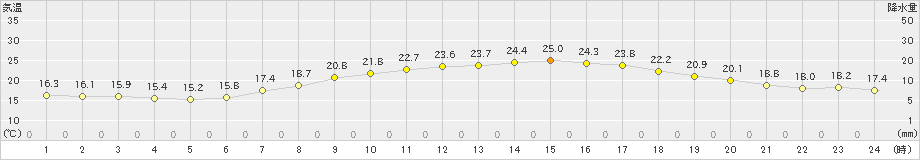 金沢(>2021年06月01日)のアメダスグラフ