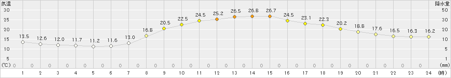 今庄(>2021年06月01日)のアメダスグラフ