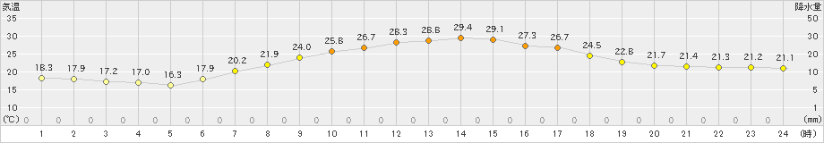 豊中(>2021年06月01日)のアメダスグラフ