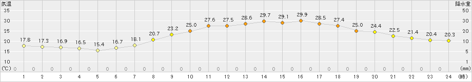 奈良(>2021年06月01日)のアメダスグラフ