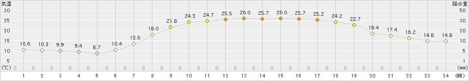 大朝(>2021年06月01日)のアメダスグラフ