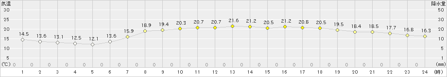 青谷(>2021年06月01日)のアメダスグラフ