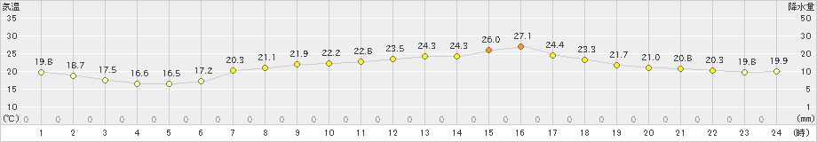 内海(>2021年06月01日)のアメダスグラフ