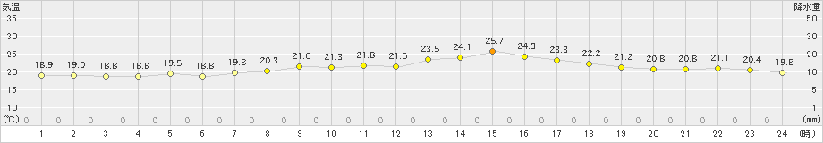 瀬戸(>2021年06月01日)のアメダスグラフ