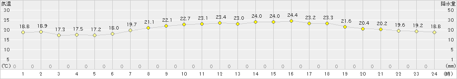 平戸(>2021年06月01日)のアメダスグラフ