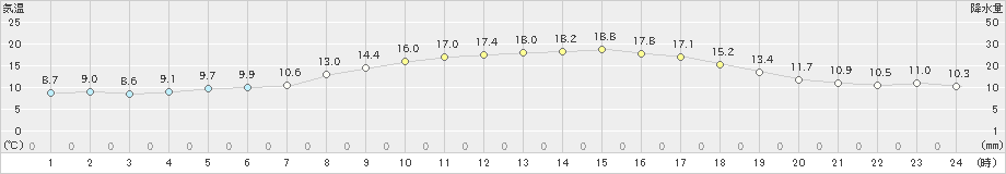 支笏湖畔(>2021年06月02日)のアメダスグラフ