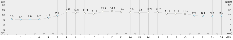 湧別(>2021年06月02日)のアメダスグラフ