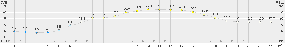 糠内(>2021年06月02日)のアメダスグラフ