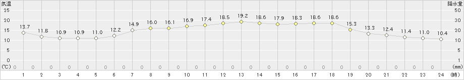 蟹田(>2021年06月02日)のアメダスグラフ