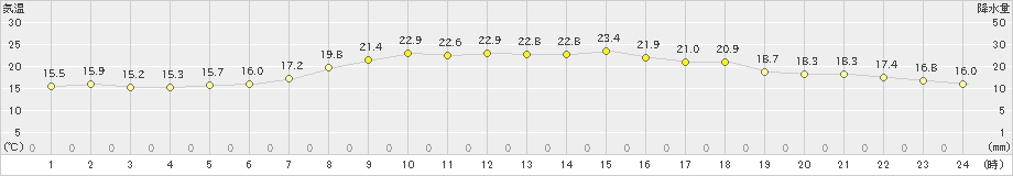 秋田(>2021年06月02日)のアメダスグラフ