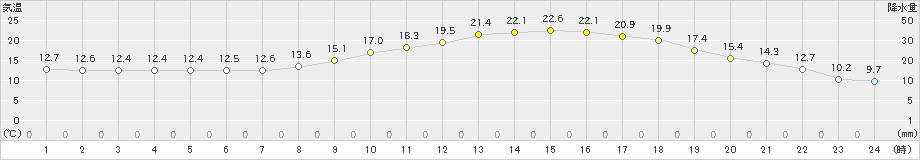 奥中山(>2021年06月02日)のアメダスグラフ