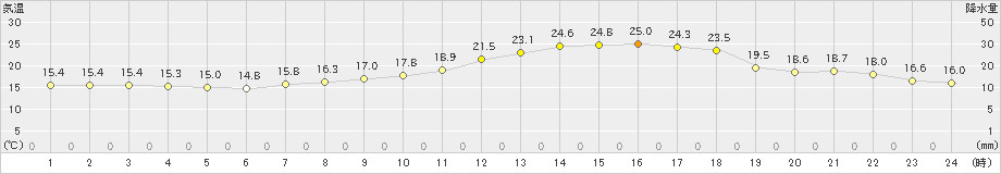 大迫(>2021年06月02日)のアメダスグラフ