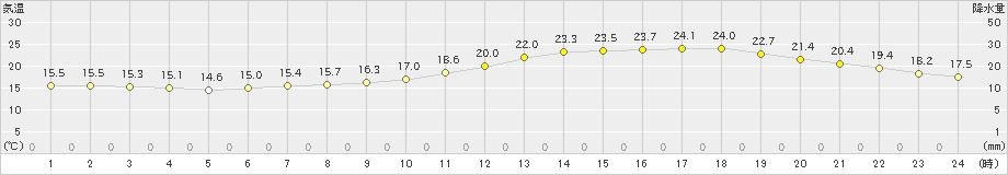 北上(>2021年06月02日)のアメダスグラフ