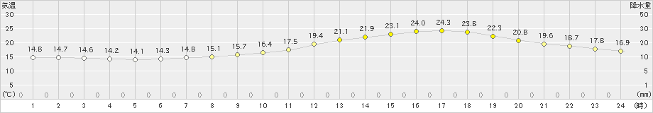 若柳(>2021年06月02日)のアメダスグラフ