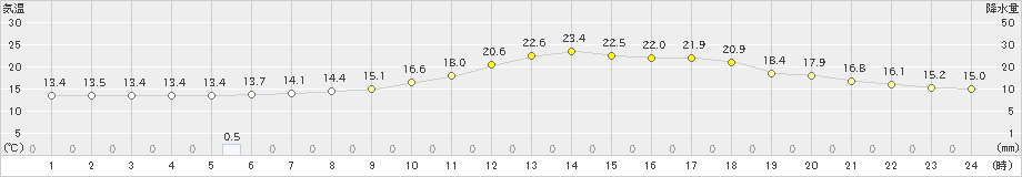 住田(>2021年06月02日)のアメダスグラフ