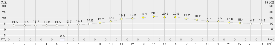 気仙沼(>2021年06月02日)のアメダスグラフ