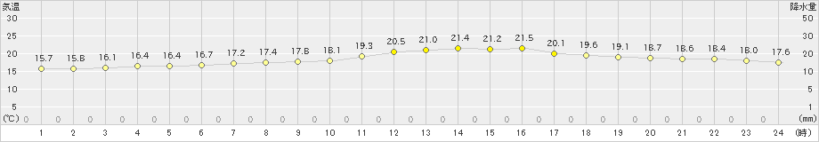 石巻(>2021年06月02日)のアメダスグラフ