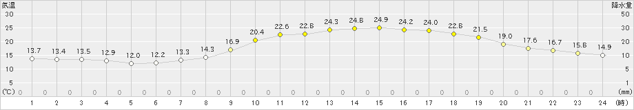 南郷(>2021年06月02日)のアメダスグラフ
