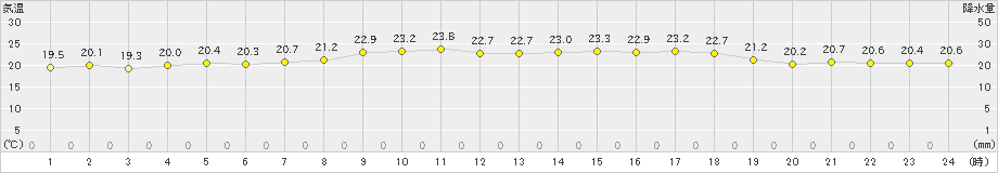 セントレア(>2021年06月02日)のアメダスグラフ