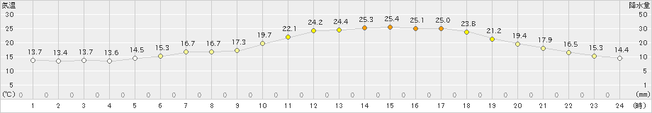 下関(>2021年06月02日)のアメダスグラフ