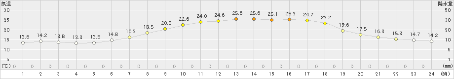 安塚(>2021年06月02日)のアメダスグラフ